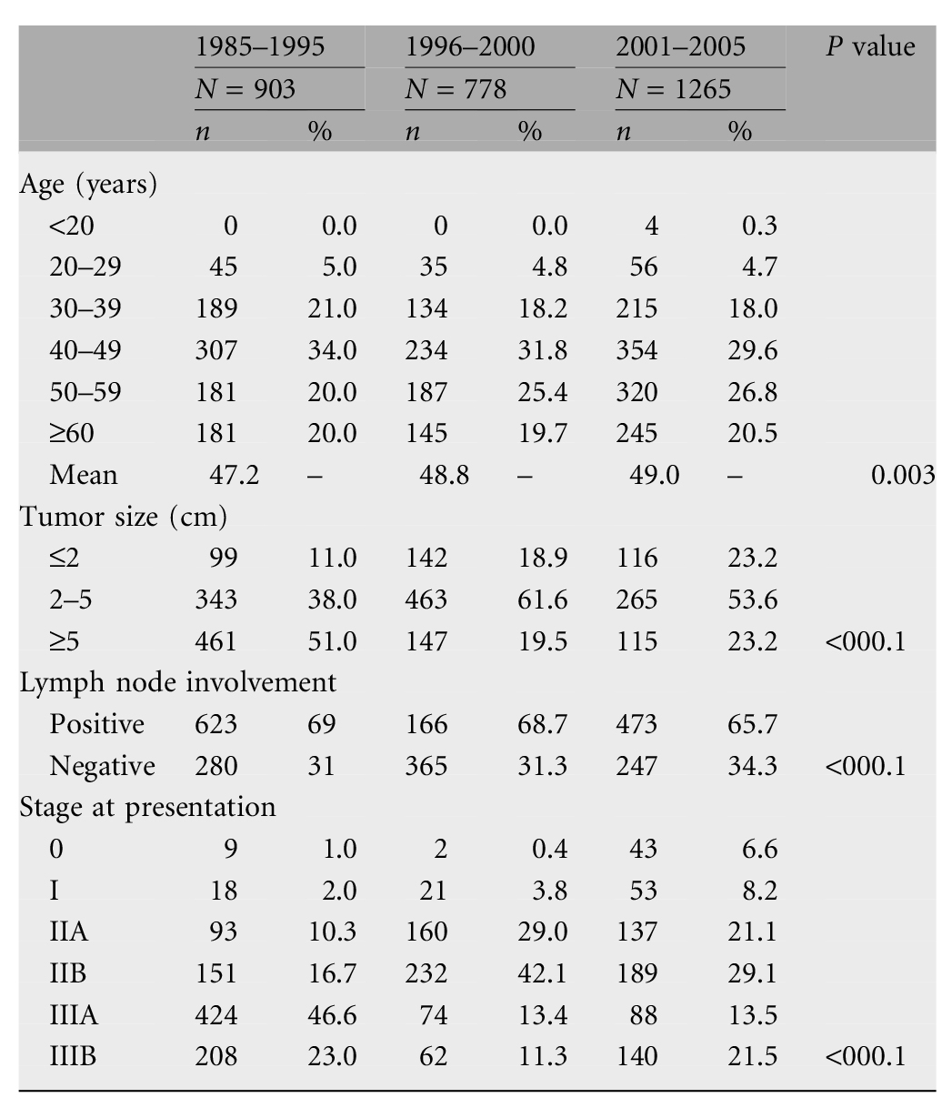 Characteristics of women with breast cancer in a multicenter study in Tehran, Iran 